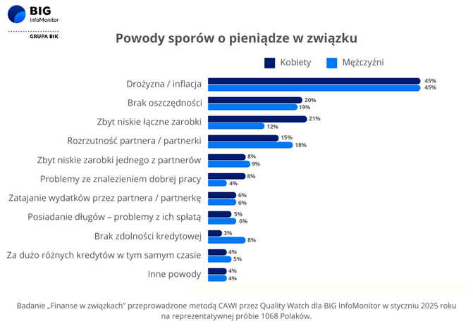 powody sporów o pieniądze w związku