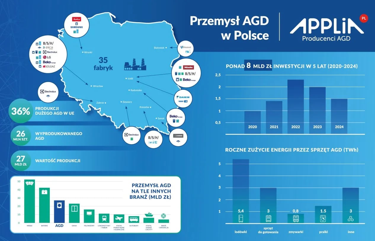 przemysł AGD w Polsce